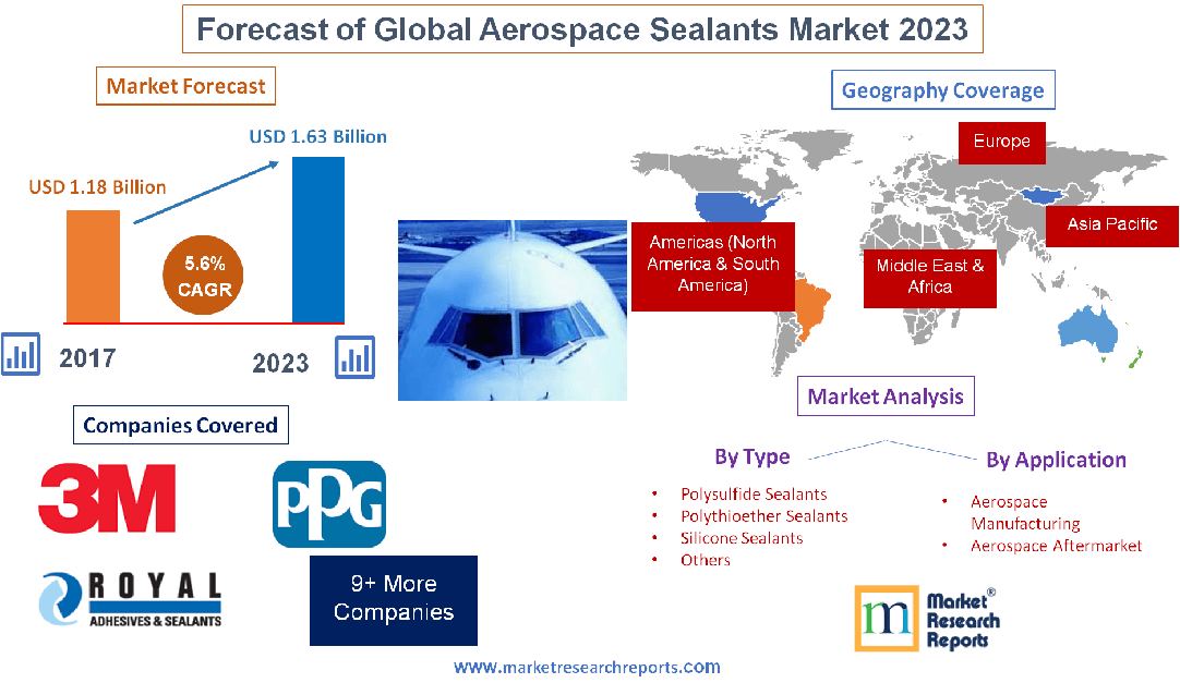 Forecast of Global Aerospace Sealants Market 2023
